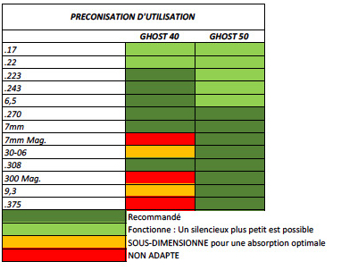 Préconisations d'utilisation