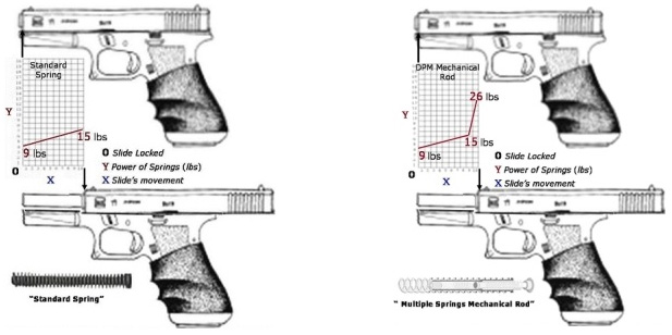 Figure 2 - Comparatif DPM